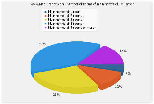 Number of rooms of main homes of Le Carbet
